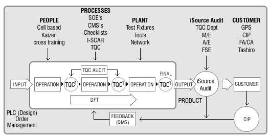 Genmark Quality Process